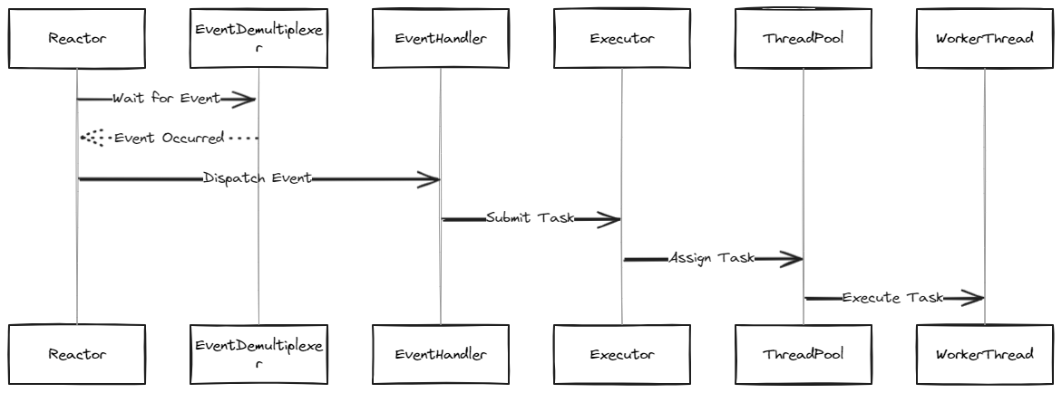 Detailed Workflow of Event Handling