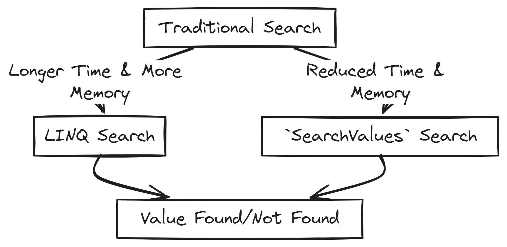 TraditionalSearchSearchValues