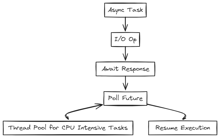 I/O vs CPU-Intensive Tasks